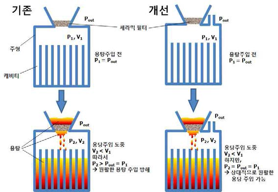 가스배출 및 필터링 효율 향상을 위한 정밀주조 주형 디자인 개선.