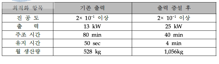 출력 증설에 따른 생산 효율 비교 및 최적화된 공정조건.