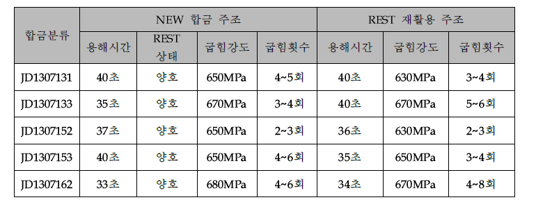 개발합금 및 rest 재활용 주조 시의 치기공 주조성 평가 결과