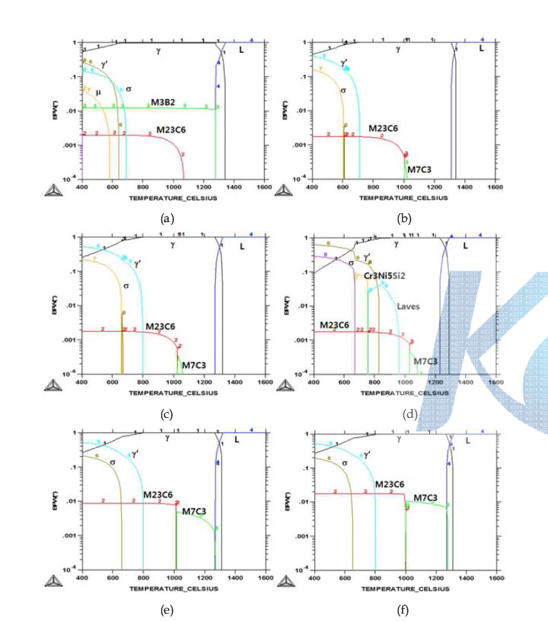 E-series 3차 후보합금의 열역학 평형상 예측 : (a) E1, (b) E13, (c) E14, (d) E15, (e) E16, (f) E17