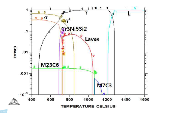 E151 합금의 온도에 따른 평형상 예측.
