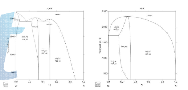 MTDATA를 통해 열역학적으로 계산된 Cr-N, Ni-N의 2원계 상태도.