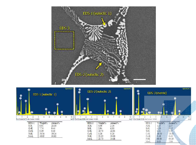 EX-3 합금의 수지상간 영역의 공정 SEM 미세조직 (BSE image) 및 EDS 결과.