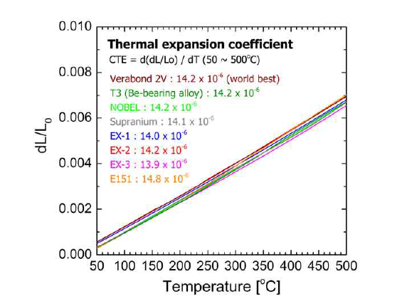 최종 후보합금 및 벤치마킹 합금의 열팽창계수 측정 결과.