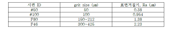샌드 블라스팅 조건에 따른 표면 거칠기 변화