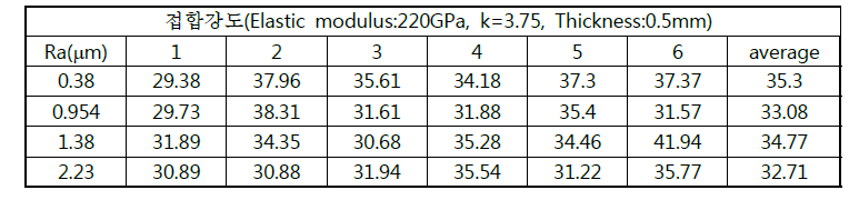 표면 거칠기 조건에 따른 접합강도의 변화