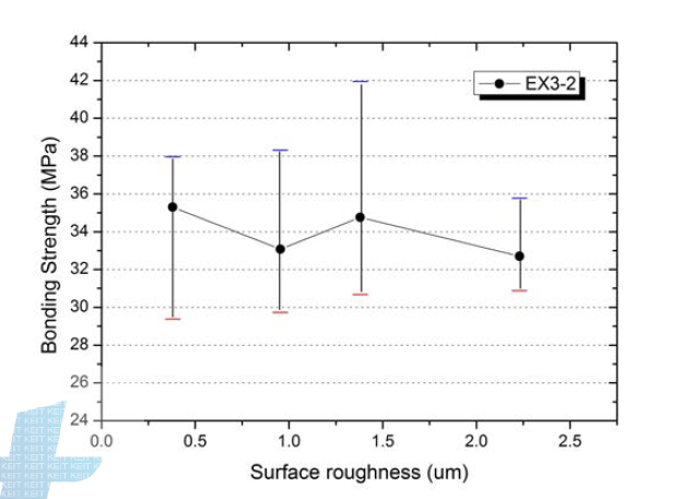 표면 거칠기에 따른 접합강도 변화