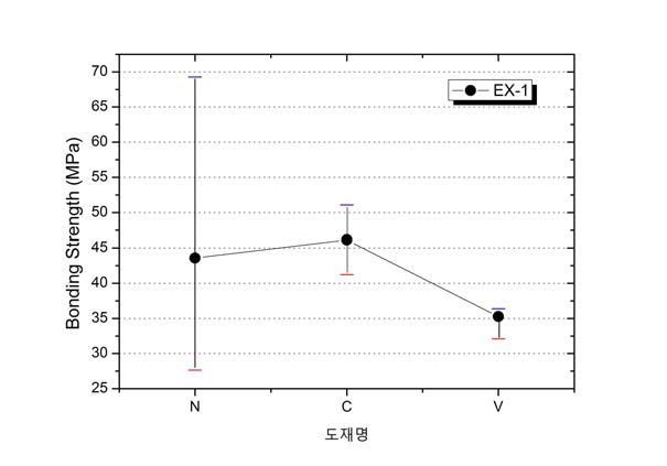 도재 종류에 따른 EX-1 합금의 접합강도 변화 (k=3.75 적용)