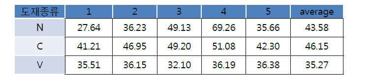 도재 종류에 따른 접합강도의 변화 (EX-1 합금, k=3.75 적용)