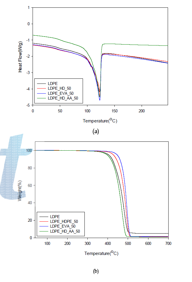 복합기능성 인조잔디 파일사의 열적특성: (a) DSC (b) TGA thermogram