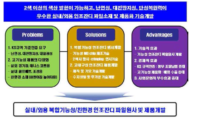 고기능성 인조잔디 제품화 기술개발사업의 개요