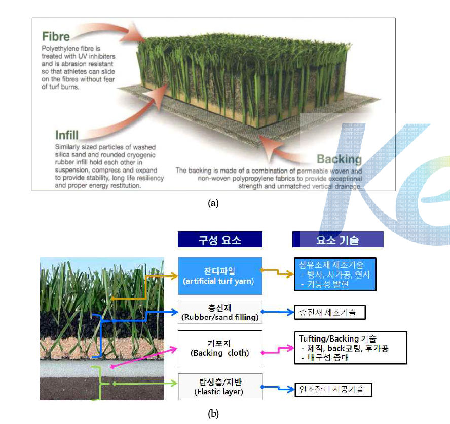 주요 인조잔디 제품의 구성요소와 핵심 요소기술
