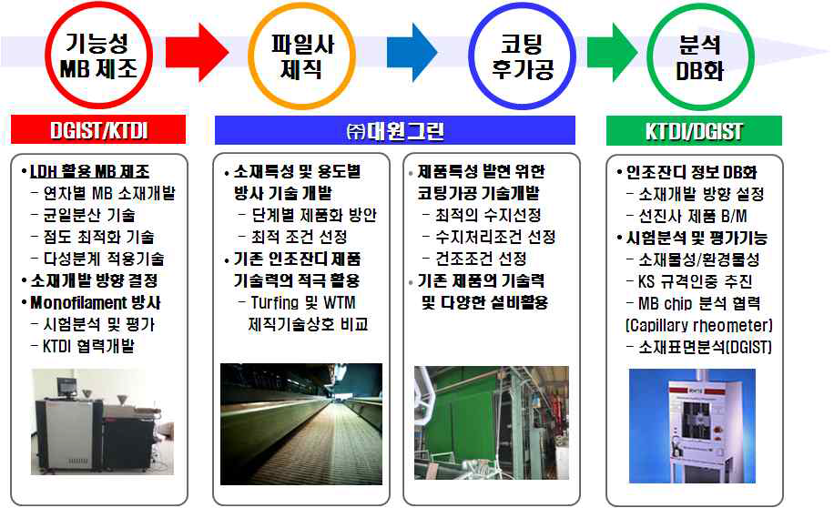 각 수행주체별 담당내용 및 수행실적 협력도