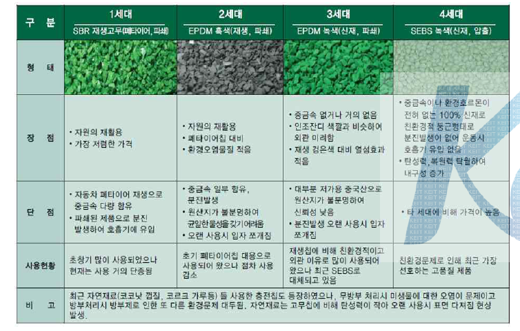 인조잔디용 충진재의 세대별 개발내역