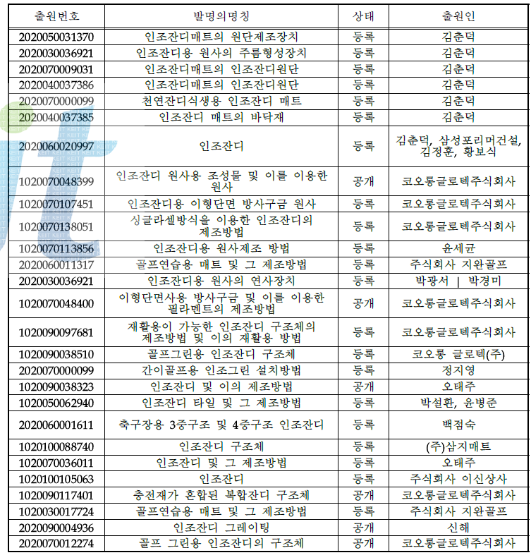 국내 인조잔디 제조관련 특허분석결과