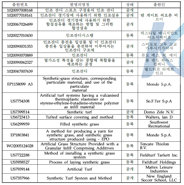 국외 인조잔디 제조관련 특허분석결과