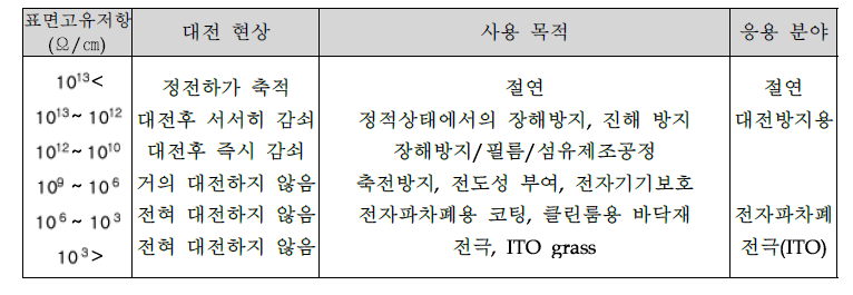 표면고유저항 영역별 특성