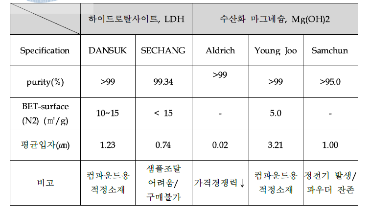 기능성 MB chip 평가에 사용된 금속산화물