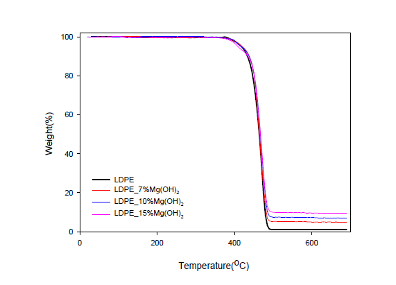 LDPE/Mg(OH)2 MB chip의 TGA 곡선: 영주양행 Mg(OH)2)