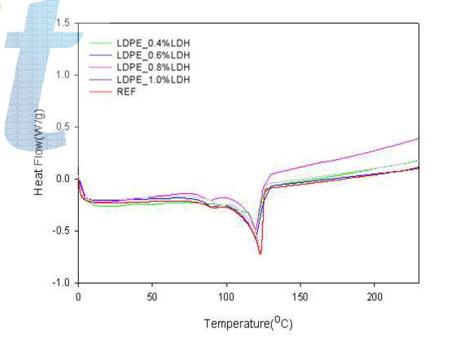 (LDPE/LDH)/LLDPE 인조잔디 파일사의 LDH 함량별 DSC 결과