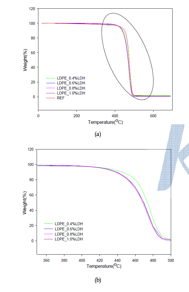 (LDPE/LDH)/LLDPE 인조잔디 파일사의 LDH 함량별 TGA 결과