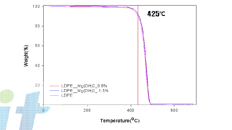 (LDPE/Mg(OH)2)/LLDPE 인조잔디 파일사의 Mg(OH)2 함량별 TGA 결과