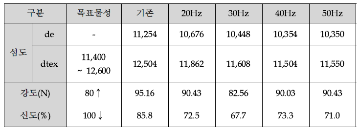 LDH 투입량에 따른 인조잔디 파일사의 인장강신도 특성변화