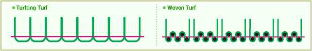 인조잔디 제품용 제직방법의 경/위사 조직형성 비교도