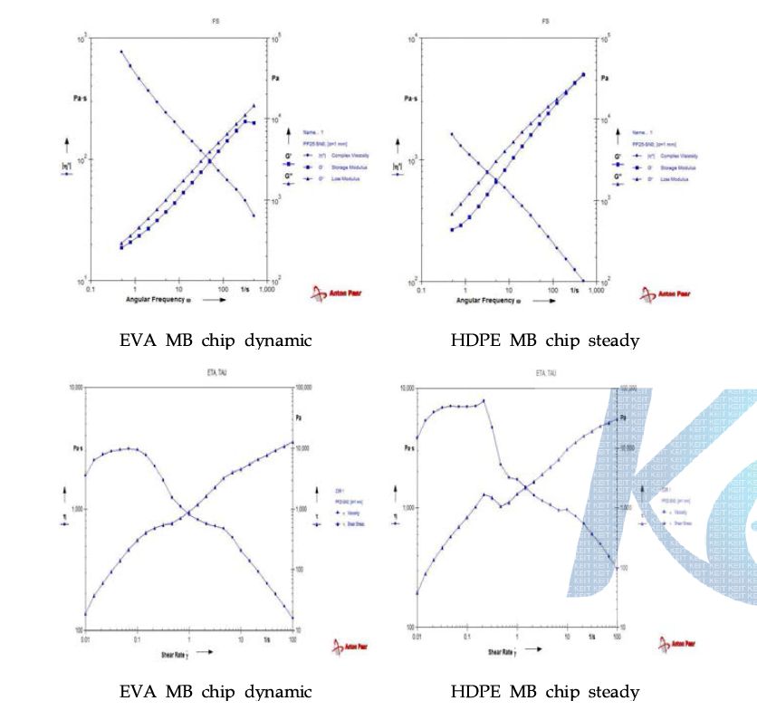 EVA 및 HDPE를 혼합한 Masterbatch chip의 유변특성 분석결과 : Raw Data