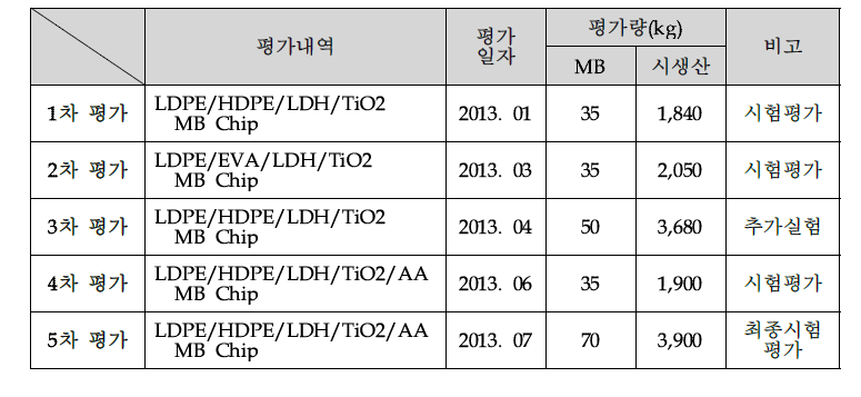 고기능성 인조잔디 파일사 방사평가 내역