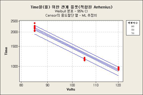 가속 온도별 수명