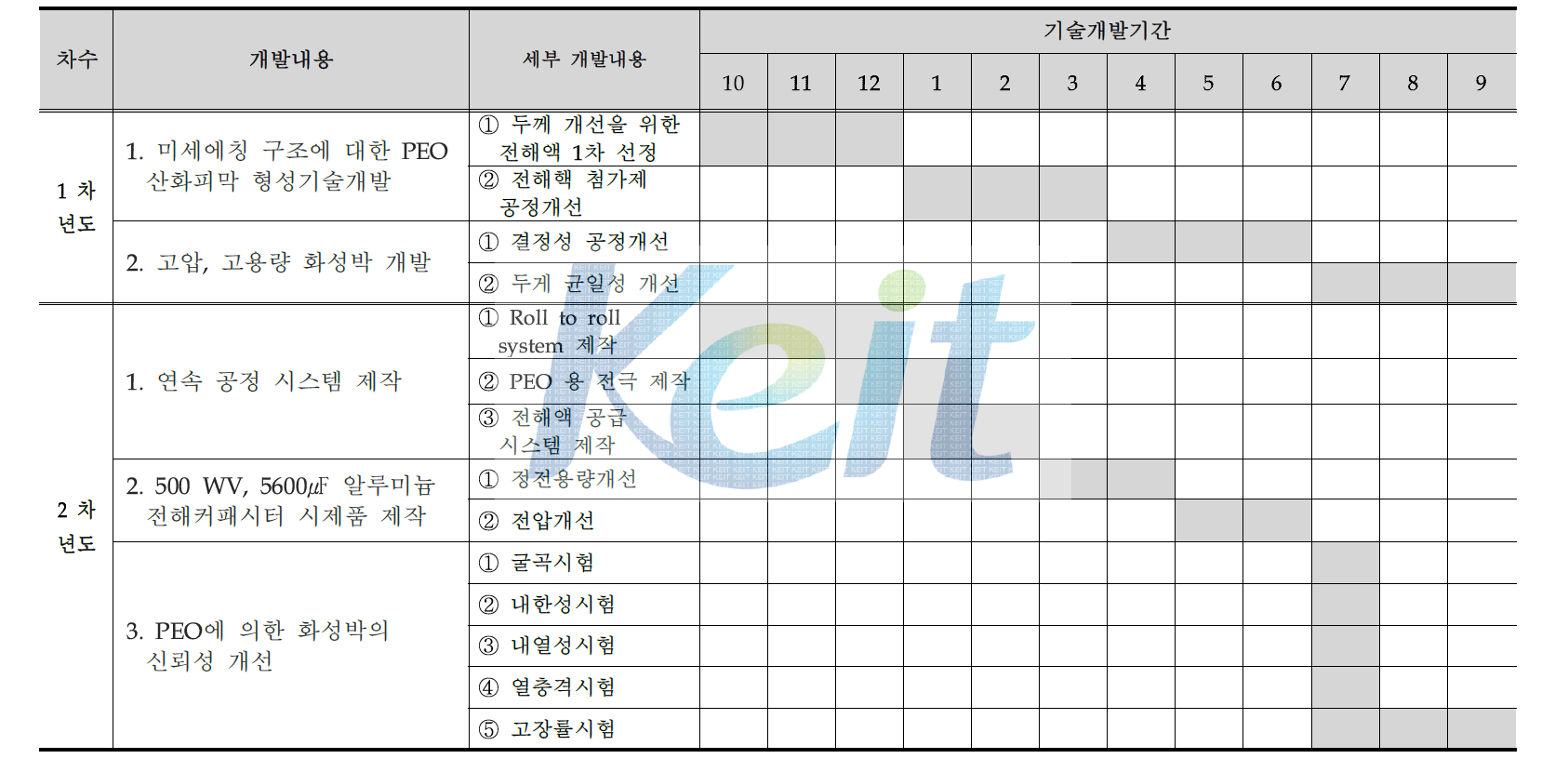 개발내용 추진 일정표