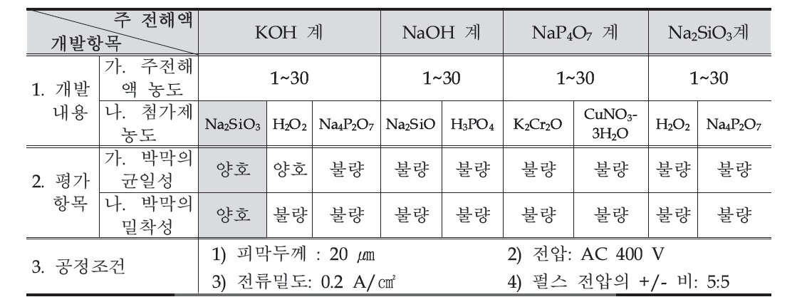 전해액 주 성분비 개선 개발 내용 요약