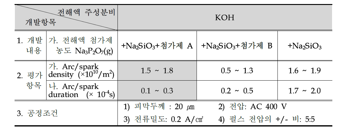 전해액 첨가제 성분비 개선 개발 내용 요약