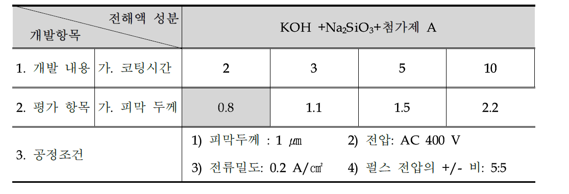 코팅시간에 의한 박막 두께 공정 개발 내용 요약