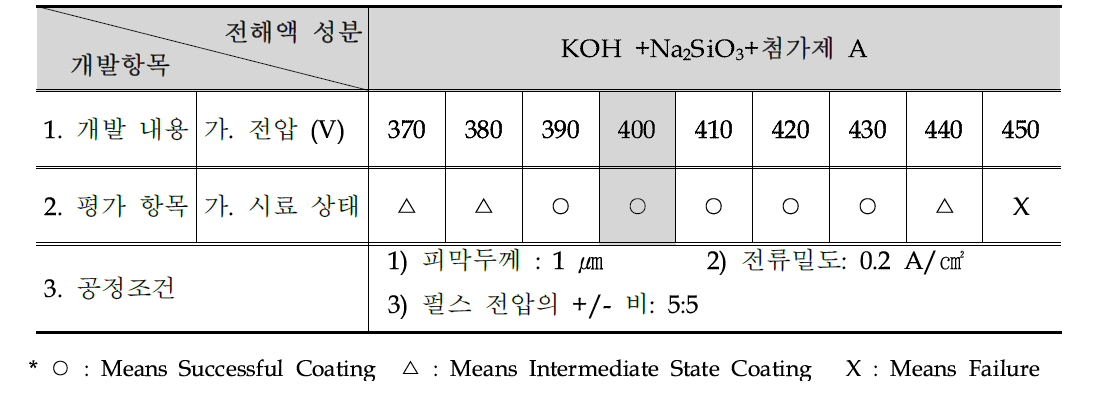 PEO 전압 제어 공정에 의한 개선 내용 요약