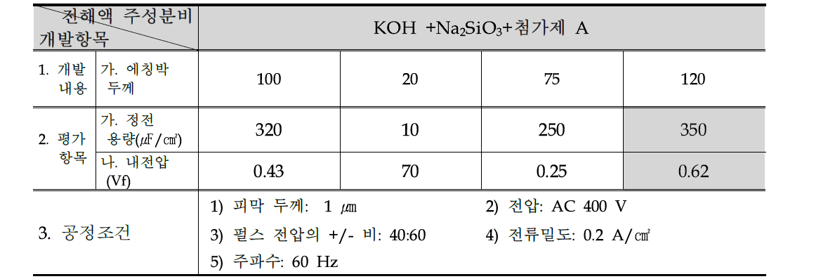 정전용량 개선을 위한 에칭박 선정 내용 요약