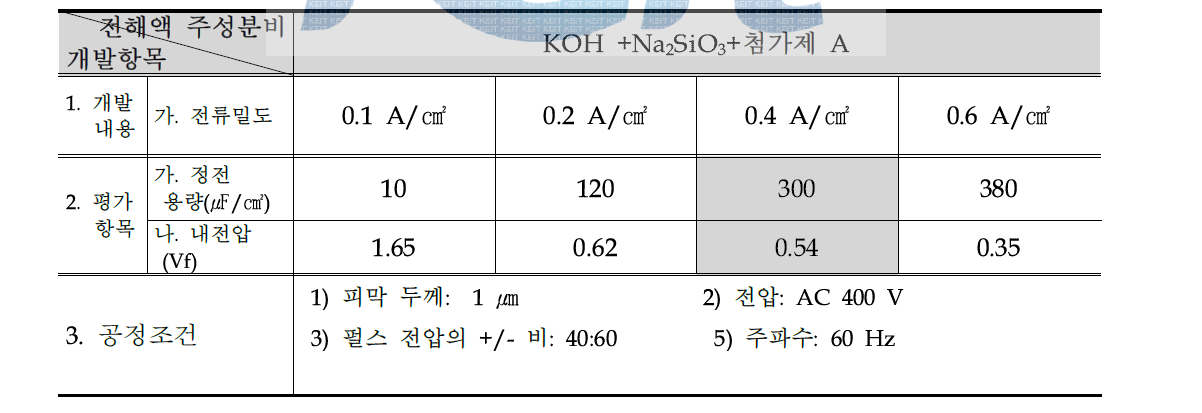 정전용량 개선을 위한 전류밀도 실험 내용 요약