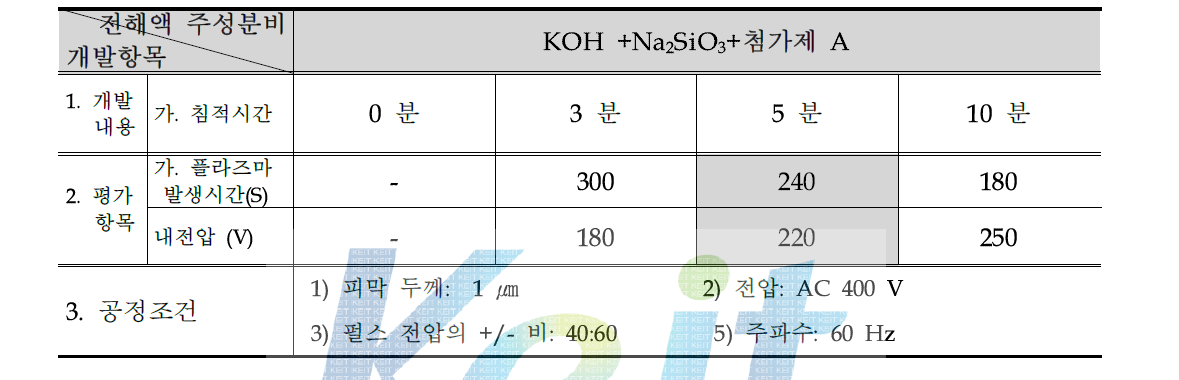 내전압 개선을 위한 수산화 공정 개발 내용 요약