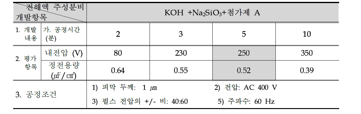 내전압 개선을 위한 PEO 공정시간 내용 요약