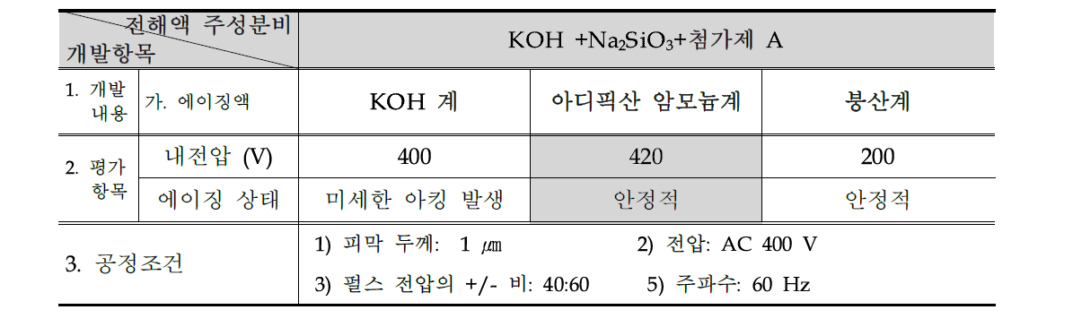 내전압 개선을 위한 에이징 용액 개발 내용 요약