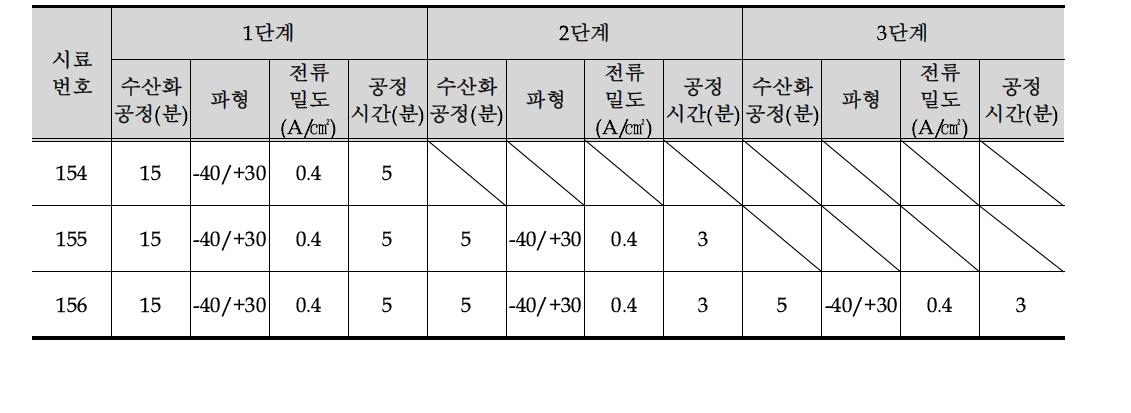 다단계 PEO 공정