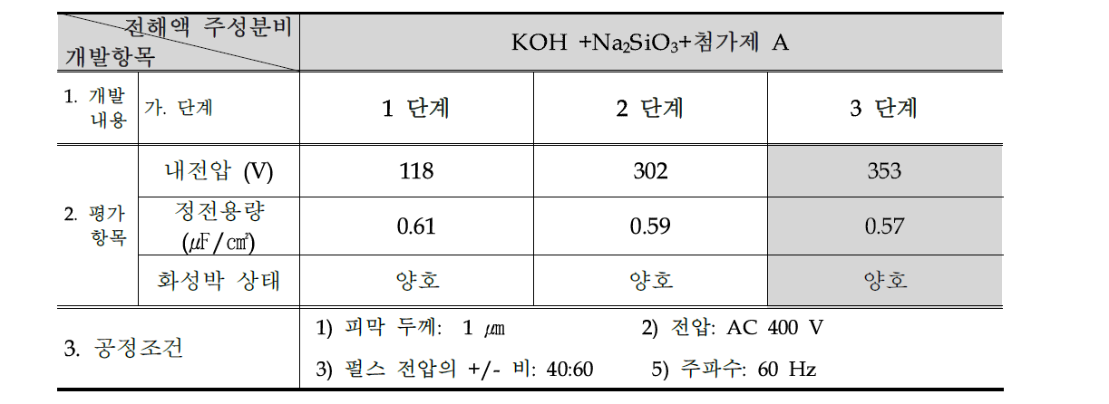 내전압 개선을 위한 에이징 용액 개발 내용 요약