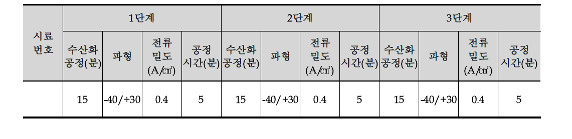 다단계 PEO 공정 조건표