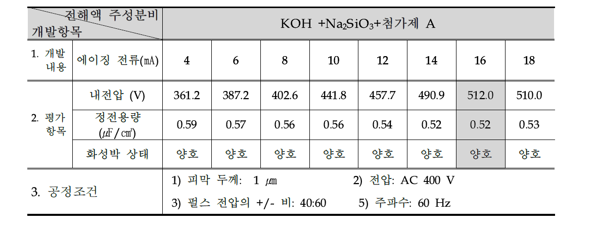 내전압 개선을 위한 에이징 용액 개발 내용 요약