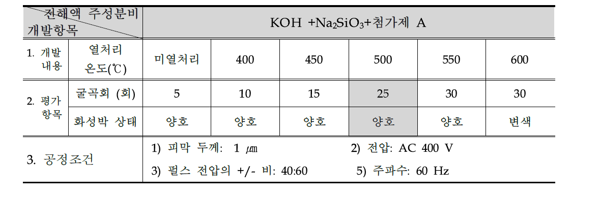 화성박의 굴곡성 개선을 위한 열처리 공정 내용 요약