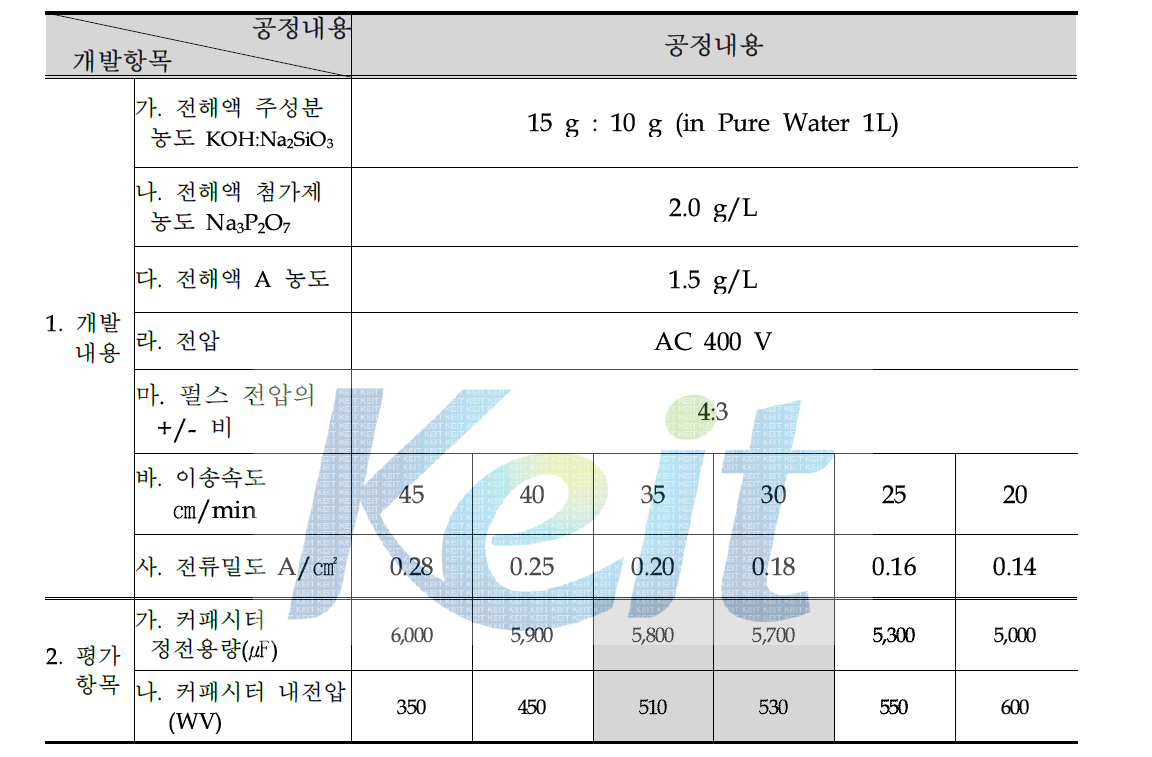 Roll to roll system에 의한 화성박 개선 개발 내용 요약