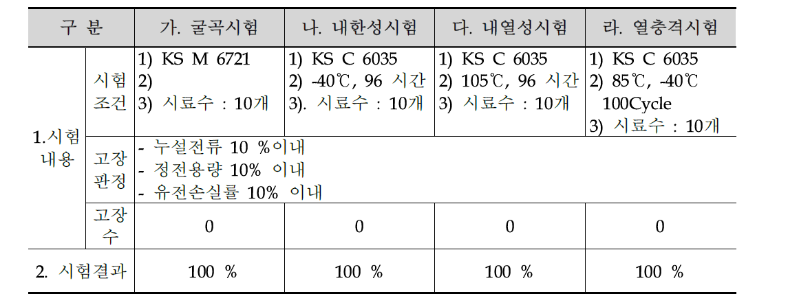 알루미늄 전해커패시터의 환경시험 요약