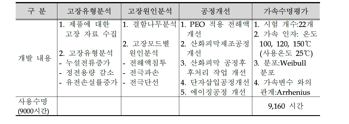 알루미늄 전해커패시터의 가속수명 시험 요약