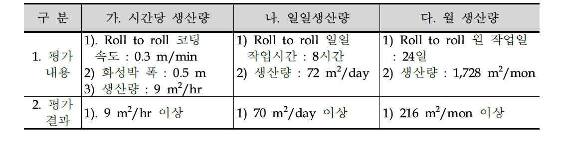 화성박 생산량 평가 요약표